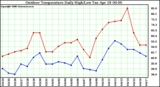 Milwaukee Weather Outdoor Temperature Daily High/Low