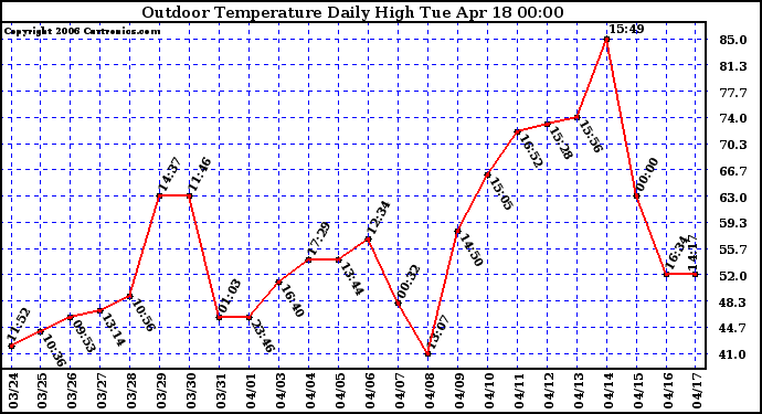 Milwaukee Weather Outdoor Temperature Daily High