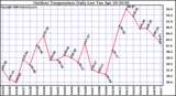 Milwaukee Weather Outdoor Temperature Daily Low