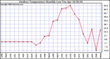 Milwaukee Weather Outdoor Temperature Monthly Low