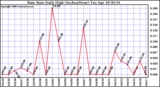 Milwaukee Weather Rain Rate Daily High (Inches/Hour)