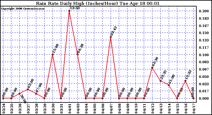 Milwaukee Weather Rain Rate Daily High (Inches/Hour)