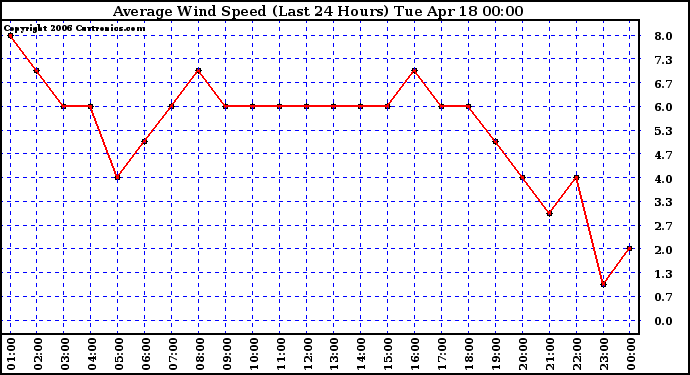 Milwaukee Weather Average Wind Speed (Last 24 Hours)