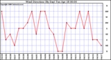 Milwaukee Weather Wind Direction (By Day)