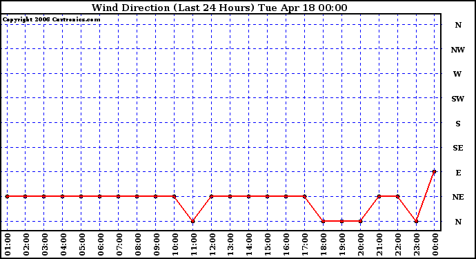 Milwaukee Weather Wind Direction (Last 24 Hours)