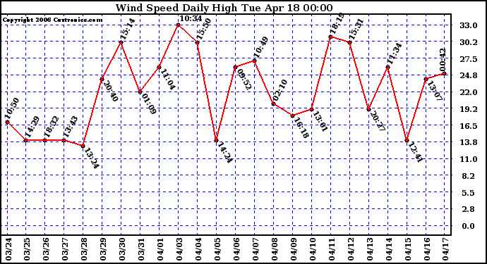 Milwaukee Weather Wind Speed Daily High