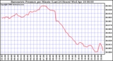 Milwaukee Weather Barometric Pressure per Minute (Last 24 Hours)