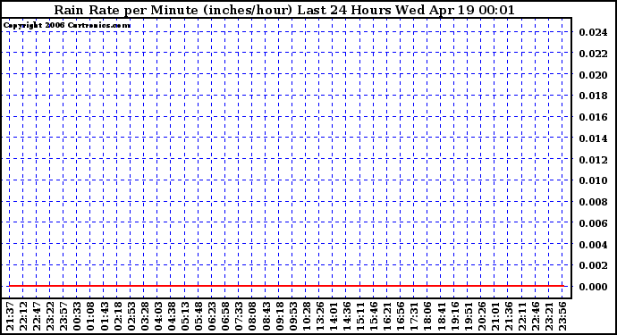 Milwaukee Weather Rain Rate per Minute (inches/hour) Last 24 Hours