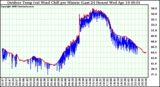 Milwaukee Weather Outdoor Temp (vs) Wind Chill per Minute (Last 24 Hours)