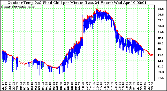 Milwaukee Weather Outdoor Temp (vs) Wind Chill per Minute (Last 24 Hours)