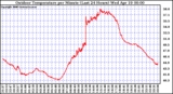 Milwaukee Weather Outdoor Temperature per Minute (Last 24 Hours)