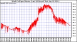 Milwaukee Weather Wind Chill per Minute (Last 24 Hours)