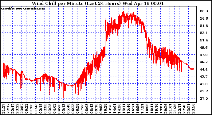 Milwaukee Weather Wind Chill per Minute (Last 24 Hours)