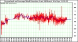 Milwaukee Weather Normalized and Average Wind Direction (Last 24 Hours)