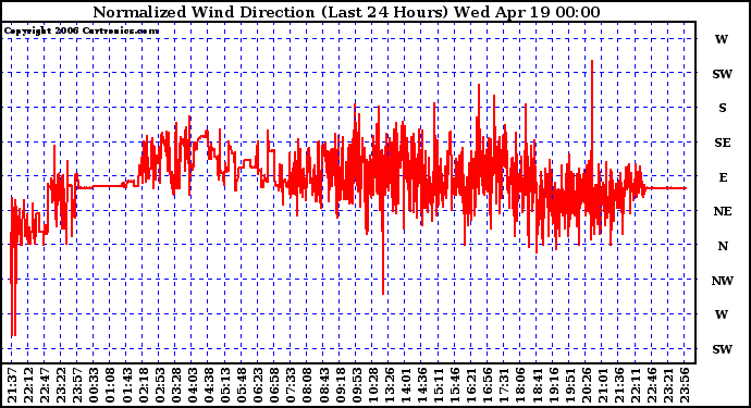 Milwaukee Weather Normalized Wind Direction (Last 24 Hours)