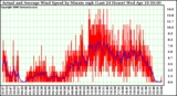 Milwaukee Weather Actual and Average Wind Speed by Minute mph (Last 24 Hours)