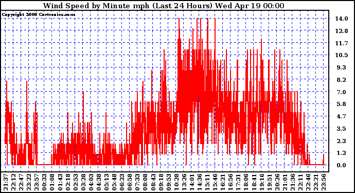 Milwaukee Weather Wind Speed by Minute mph (Last 24 Hours)