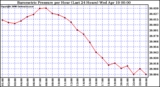 Milwaukee Weather Barometric Pressure per Hour (Last 24 Hours)