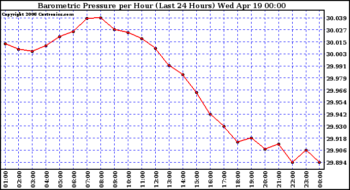 Milwaukee Weather Barometric Pressure per Hour (Last 24 Hours)