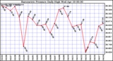 Milwaukee Weather Barometric Pressure Daily High