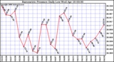 Milwaukee Weather Barometric Pressure Daily Low