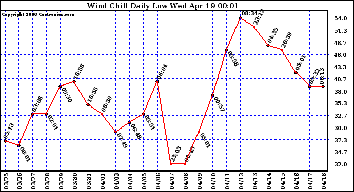 Milwaukee Weather Wind Chill Daily Low