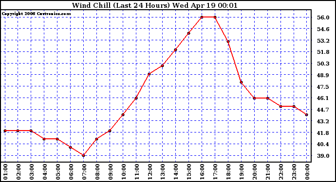 Milwaukee Weather Wind Chill (Last 24 Hours)