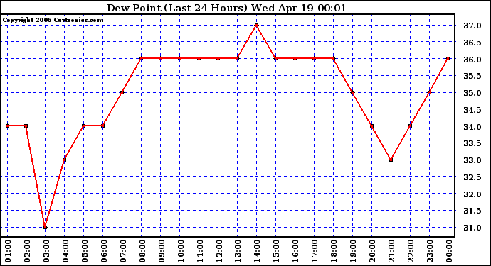 Milwaukee Weather Dew Point (Last 24 Hours)