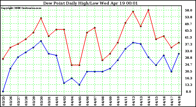 Milwaukee Weather Dew Point Daily High/Low