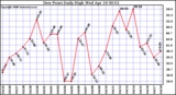 Milwaukee Weather Dew Point Daily High