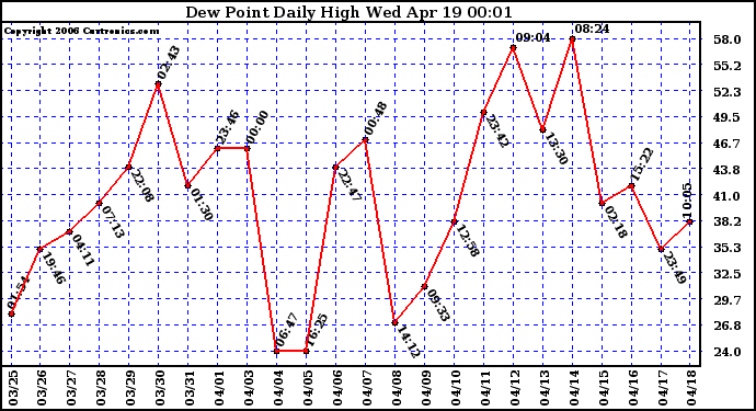 Milwaukee Weather Dew Point Daily High