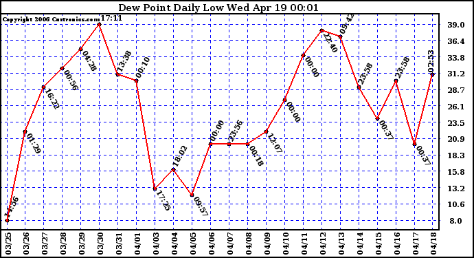 Milwaukee Weather Dew Point Daily Low