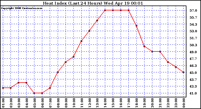 Milwaukee Weather Heat Index (Last 24 Hours)