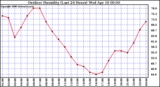 Milwaukee Weather Outdoor Humidity (Last 24 Hours)