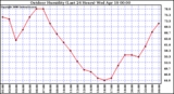 Milwaukee Weather Outdoor Humidity (Last 24 Hours)