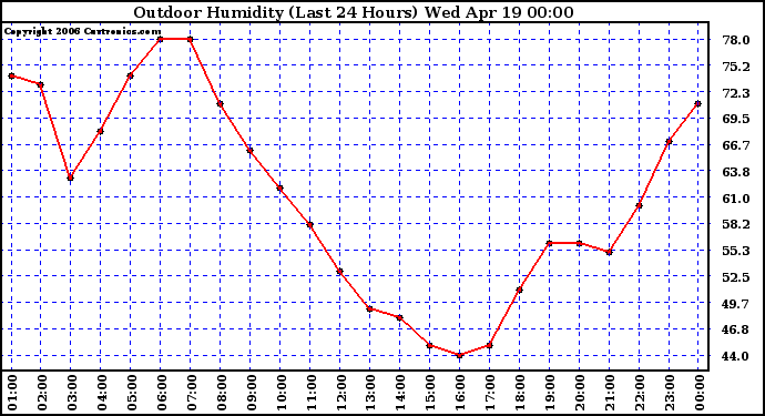 Milwaukee Weather Outdoor Humidity (Last 24 Hours)