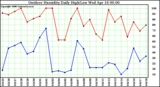 Milwaukee Weather Outdoor Humidity Daily High/Low