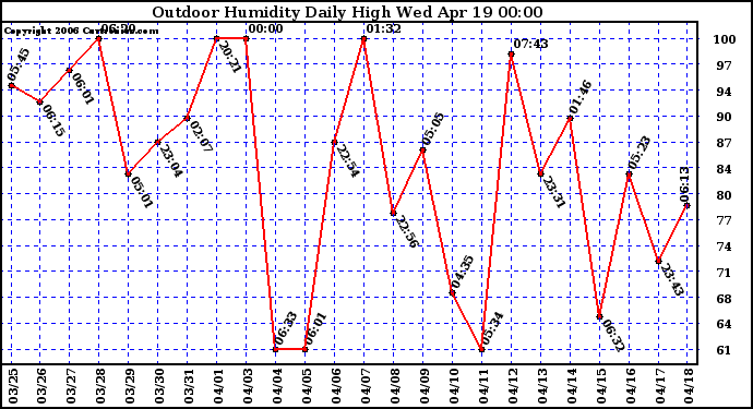 Milwaukee Weather Outdoor Humidity Daily High