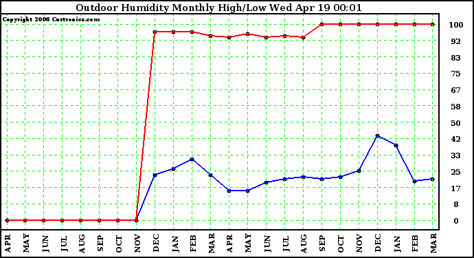 Milwaukee Weather Outdoor Humidity Monthly High/Low