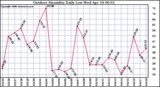 Milwaukee Weather Outdoor Humidity Daily Low