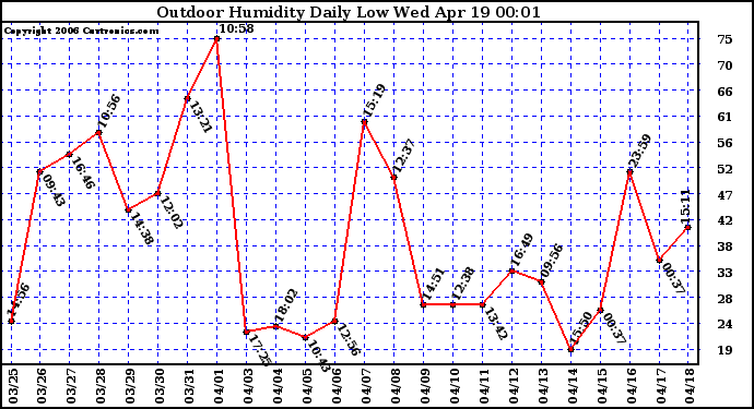 Milwaukee Weather Outdoor Humidity Daily Low