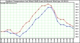 Milwaukee Weather Outdoor Temperature (vs) Wind Chill (Last 24 Hours)