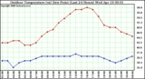 Milwaukee Weather Outdoor Temperature (vs) Dew Point (Last 24 Hours)