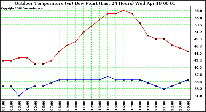 Milwaukee Weather Outdoor Temperature (vs) Dew Point (Last 24 Hours)