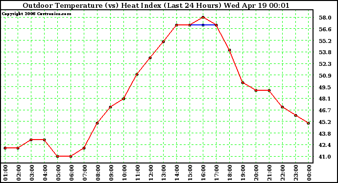 Milwaukee Weather Outdoor Temperature (vs) Heat Index (Last 24 Hours)