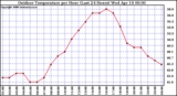 Milwaukee Weather Outdoor Temperature per Hour (Last 24 Hours)