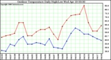 Milwaukee Weather Outdoor Temperature Daily High/Low