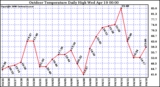 Milwaukee Weather Outdoor Temperature Daily High