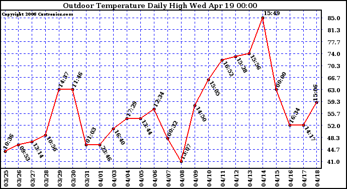 Milwaukee Weather Outdoor Temperature Daily High