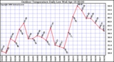 Milwaukee Weather Outdoor Temperature Daily Low